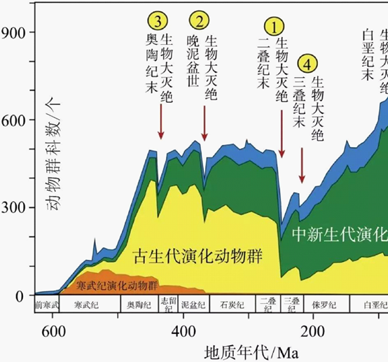 【地学百科】生物大灭绝