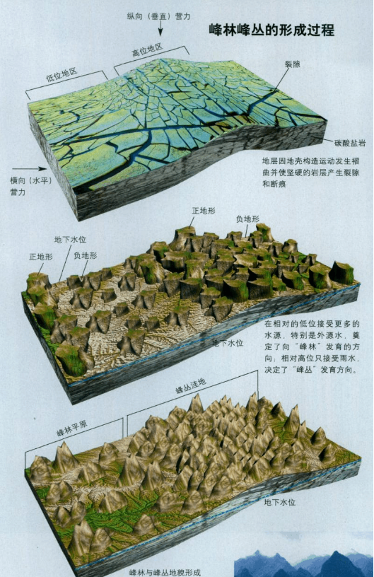 地质主业 地学科普岩溶地貌景观的形成首先是碳酸盐岩等可溶性岩层的
