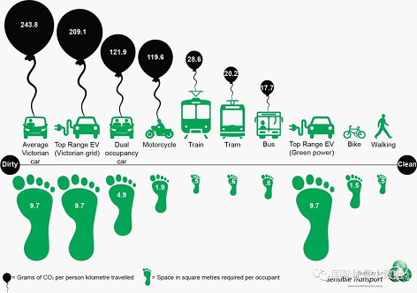 一张图看清城市出行碳足迹:汽油车,电动车,摩托,公交,火车